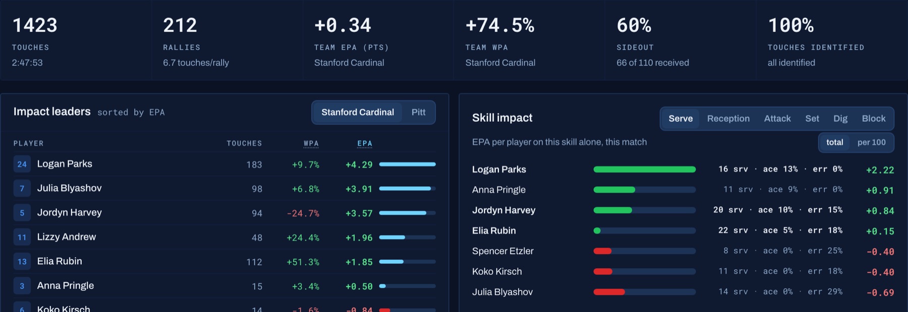 Advanced view: tiles for touches, rallies, team EPA, team WPA, sideout and touches identified, above an impact-leaders table sorted by EPA and per-skill impact bars.