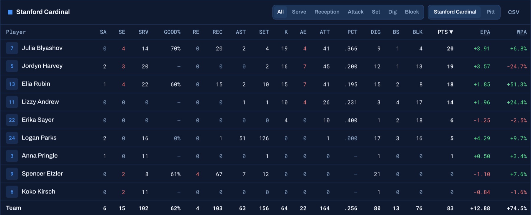 A traditional volleyball box score for Stanford vs Pitt with a row per player: serve, reception, set, attack, dig and block columns, points, and EPA and WPA at the right.