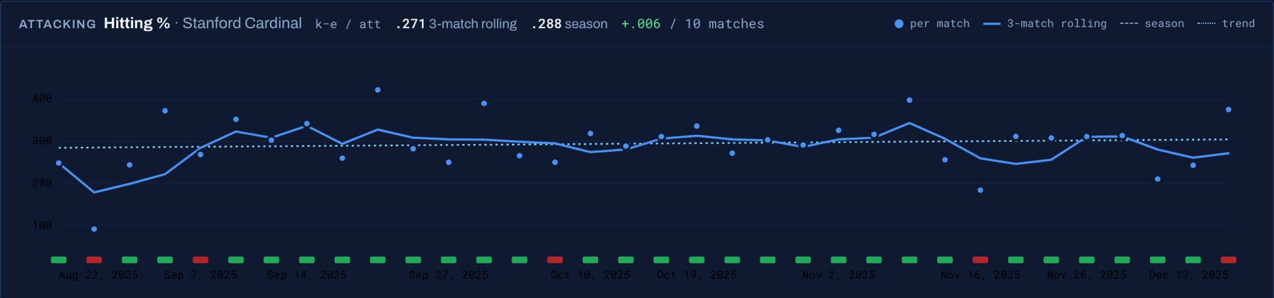 Trends view: a season-long attack percentage chart with per-match dots, a 3-match rolling line and a season line, over a strip of win/loss markers.